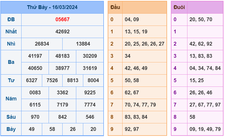 XSMB ngày 16-3-2024