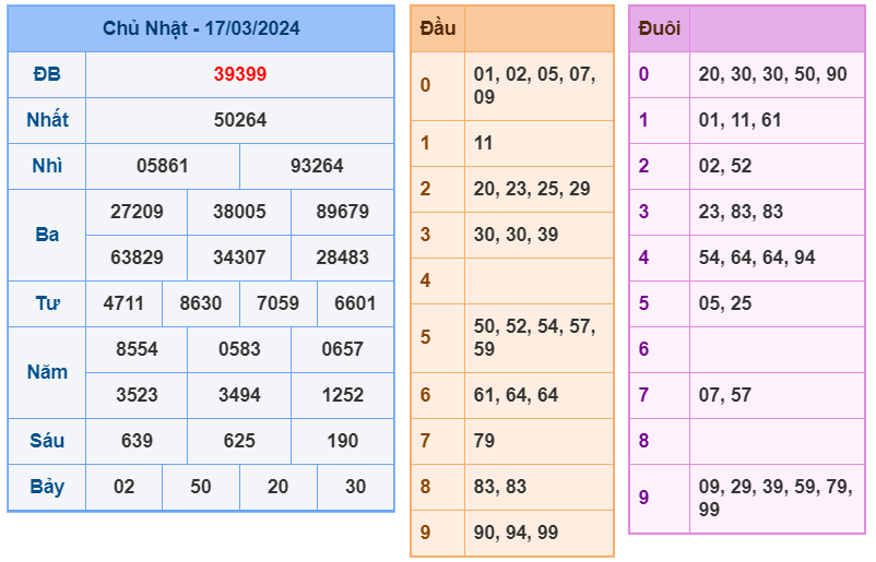 XSMB ngày 17-3-2024