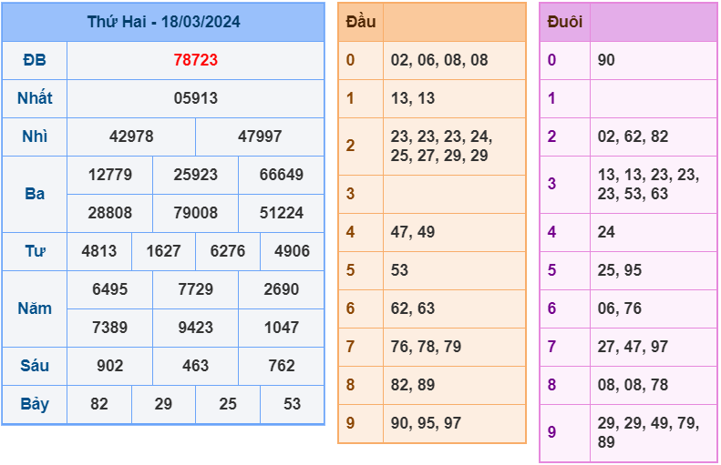 XSMB ngày 18-3-2024