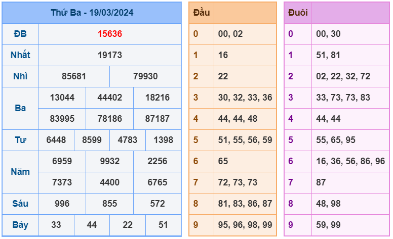 XSMB ngày 19-3-2024