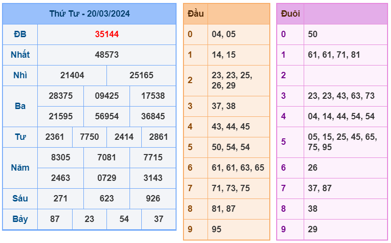 XSMB ngày 20-3-2024