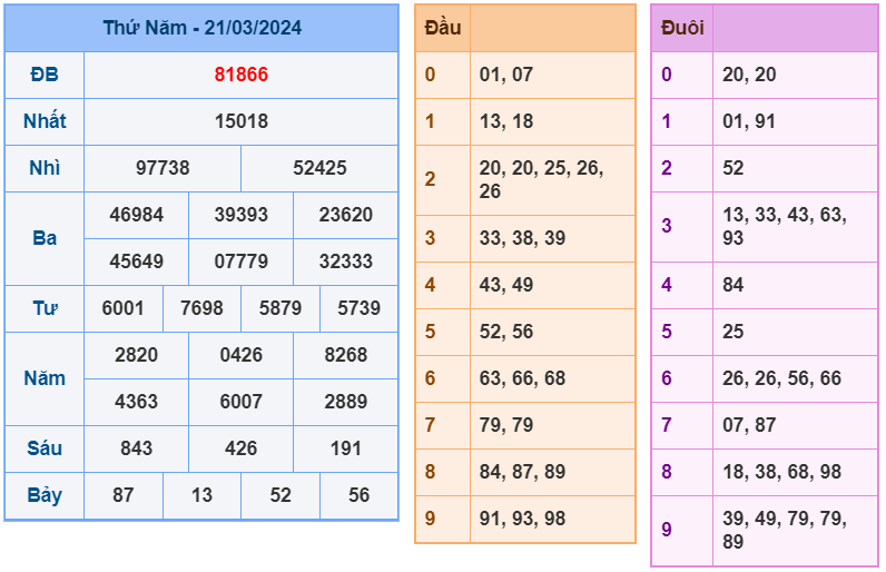 XSMB ngày 21-3-2024