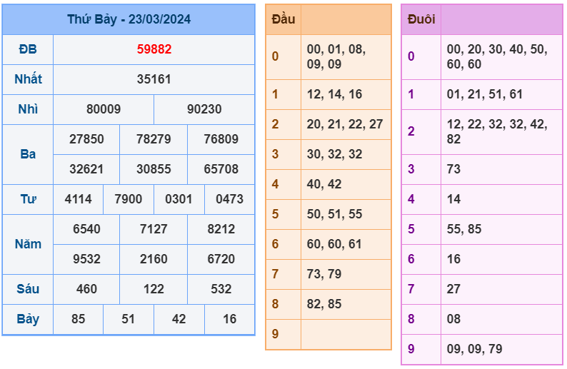 XSMB ngày 23-3-2024