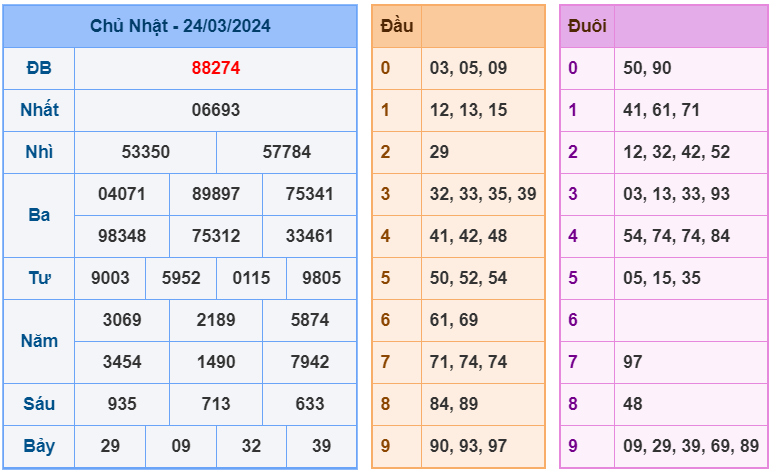 XSMB ngày 24-3-2024