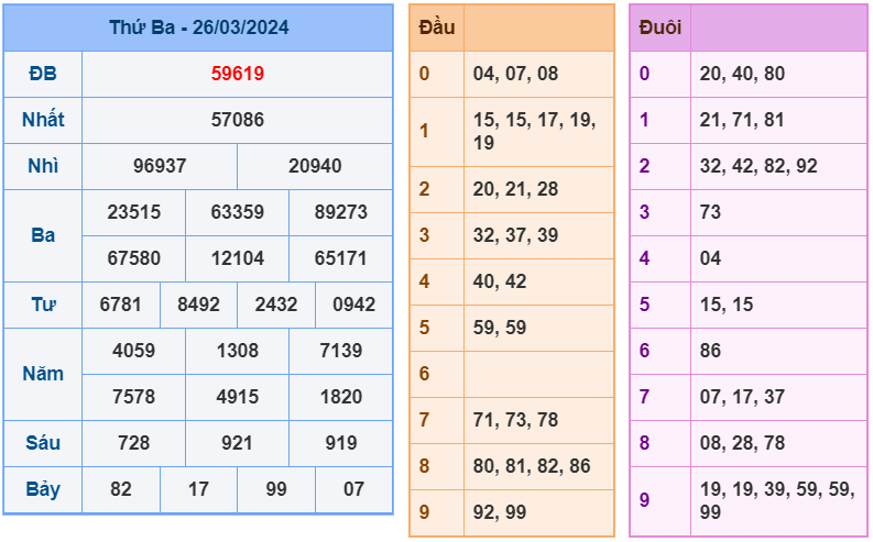 XSMB ngày 26-3-2024