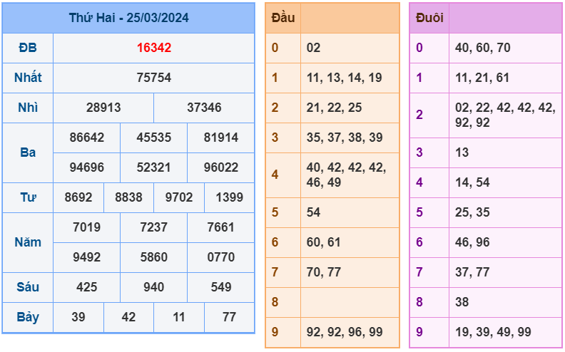 XSMB ngày 25-3-2024