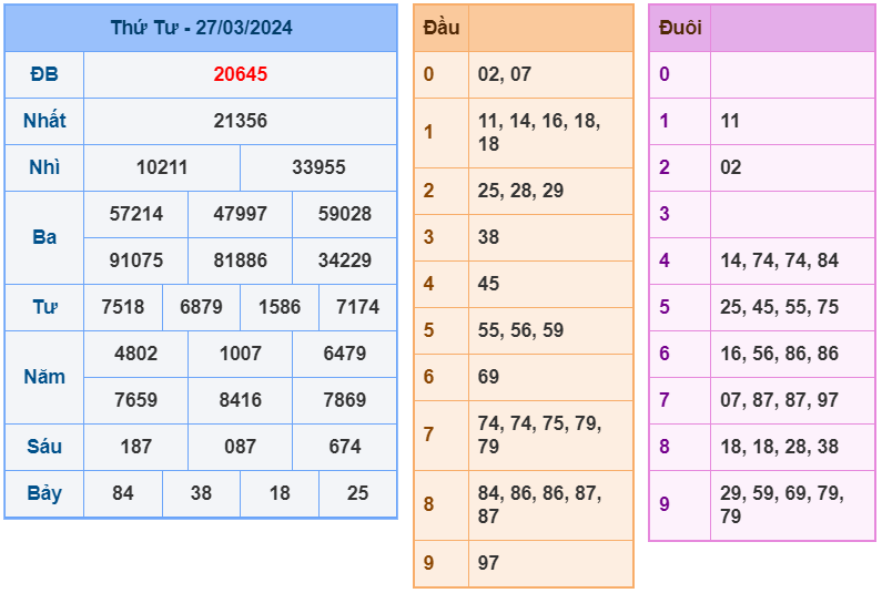 XSMB ngày 27-3-2024