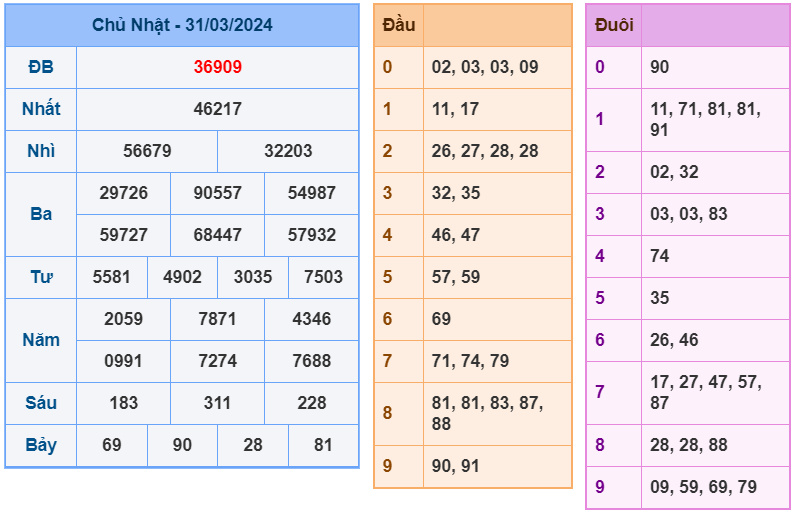 XSMB ngày 31-3-2024