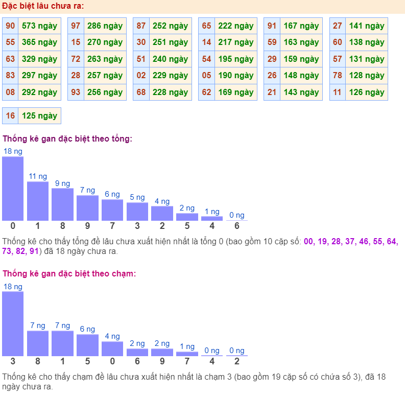 Thống kê gan đặc biệt ngày 01-5-2024