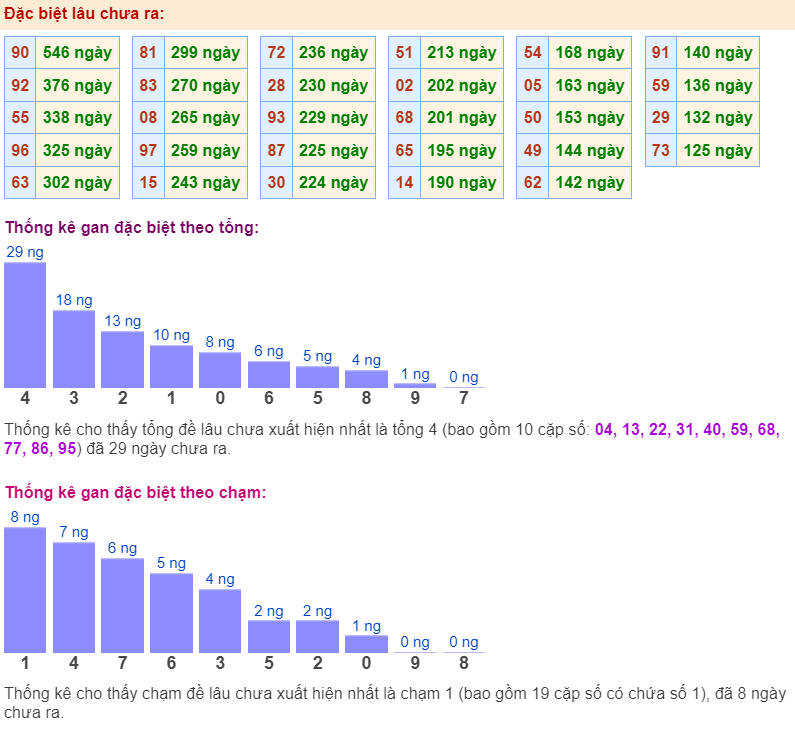 Thống kê gan đặc biệt ngày 05-4-2024