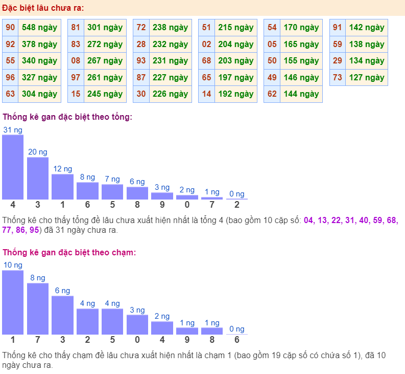 Thống kê gan đặc biệt ngày 06-4-2024