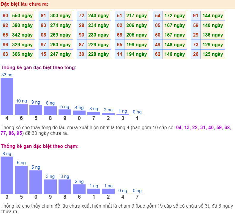 Thống kê gan đặc biệt ngày 08-4-2024