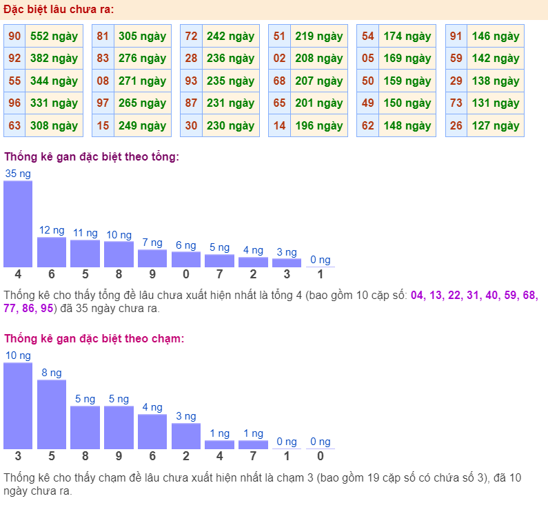 Thống kê gan đặc biệt ngày 10-4-2024