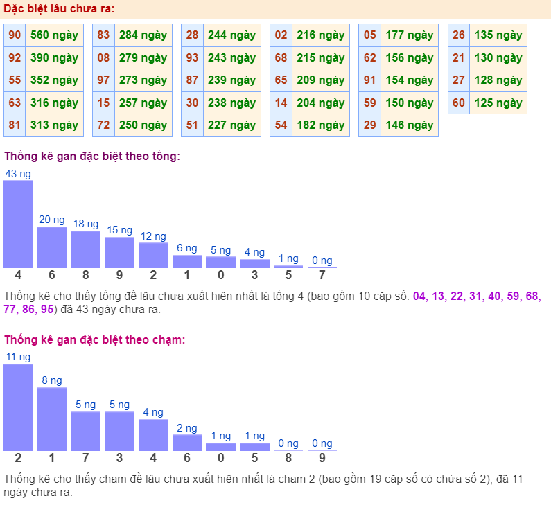 Thống kê gan đặc biệt ngày 18-4-2024