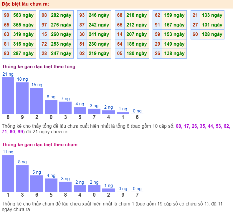 Thống kê gan đặc biệt ngày 21-4-2024