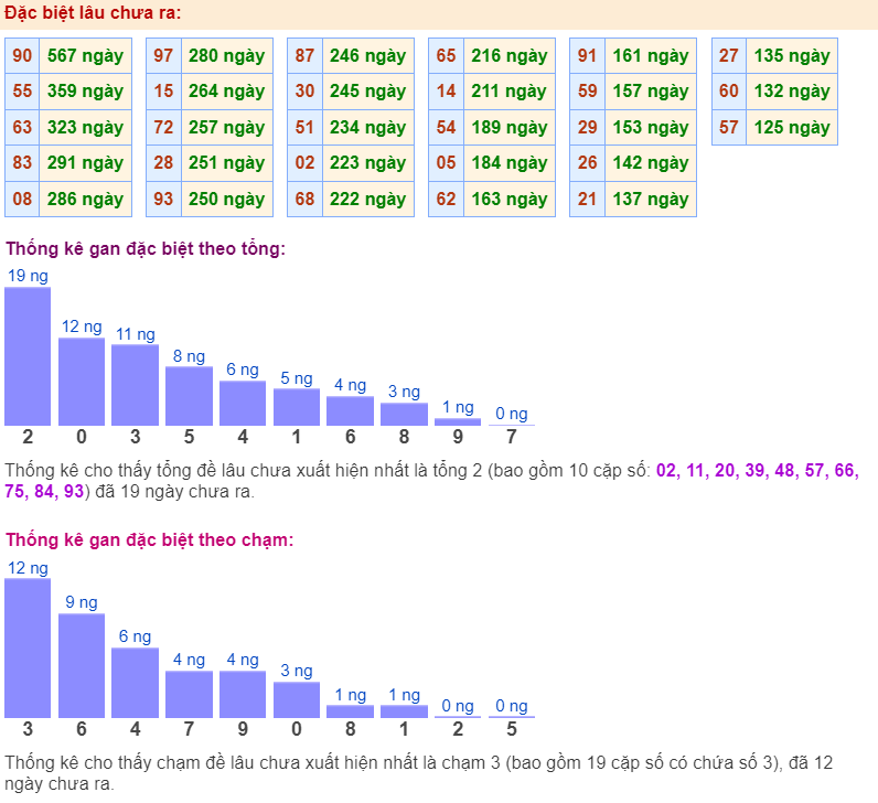 Thống kê gan đặc biệt ngày 25-4-2024