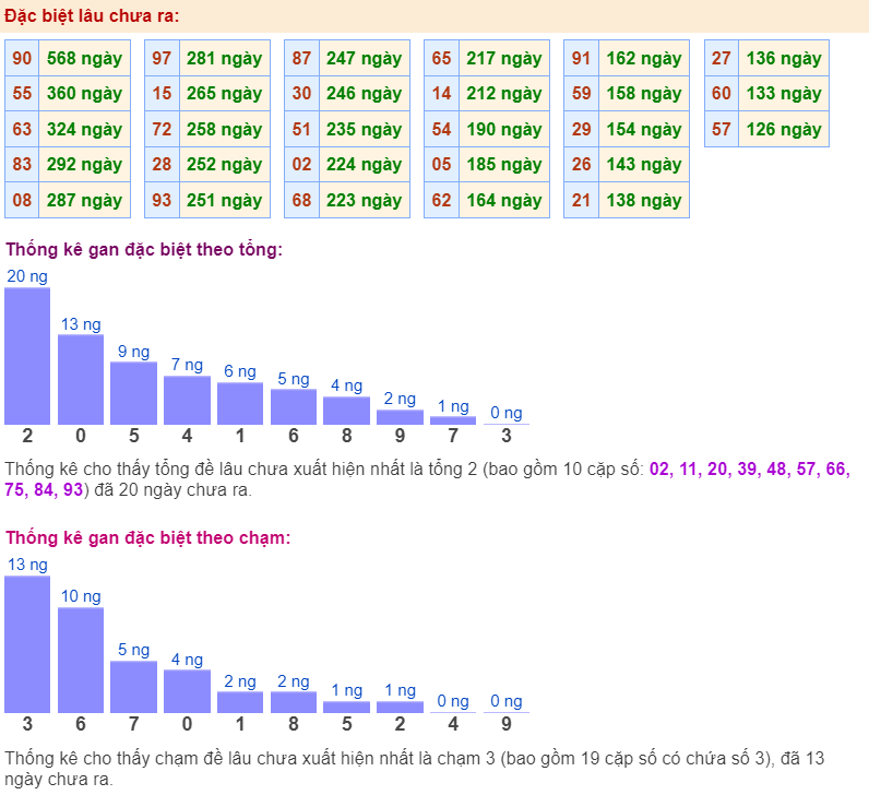 Thống kê gan đặc biệt ngày 26-4-2024