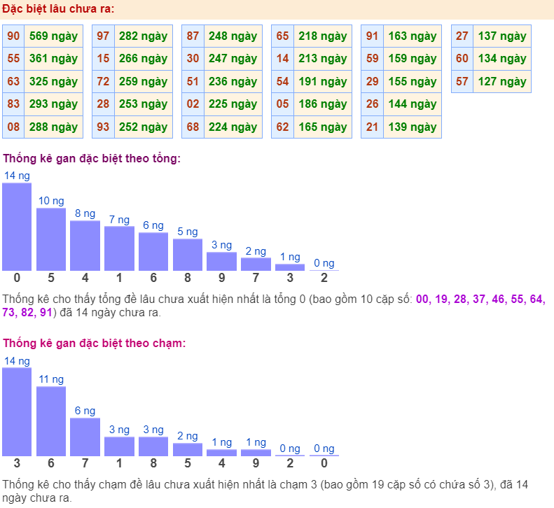 Thống kê gan đặc biệt ngày 27-4-2024