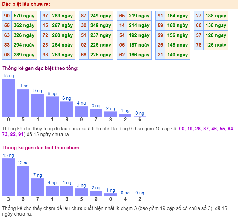 Thống kê gan đặc biệt ngày 28-4-2024