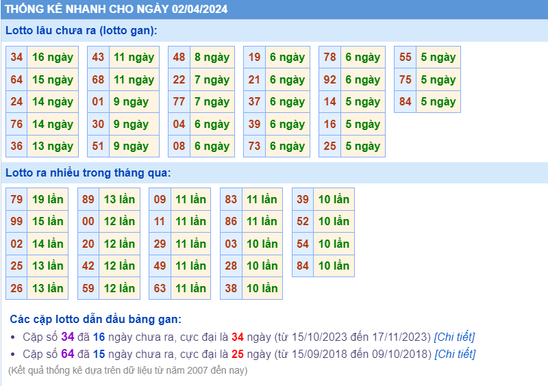 Thống kê loto ngày 02-4-2024