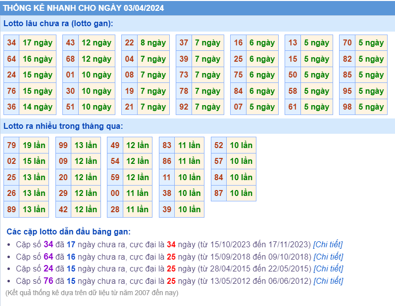 Thống kê loto ngày 03-4-2024