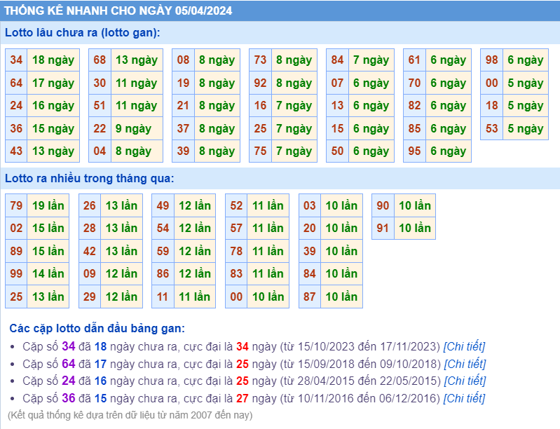 Thống kê loto ngày 05-4-2024