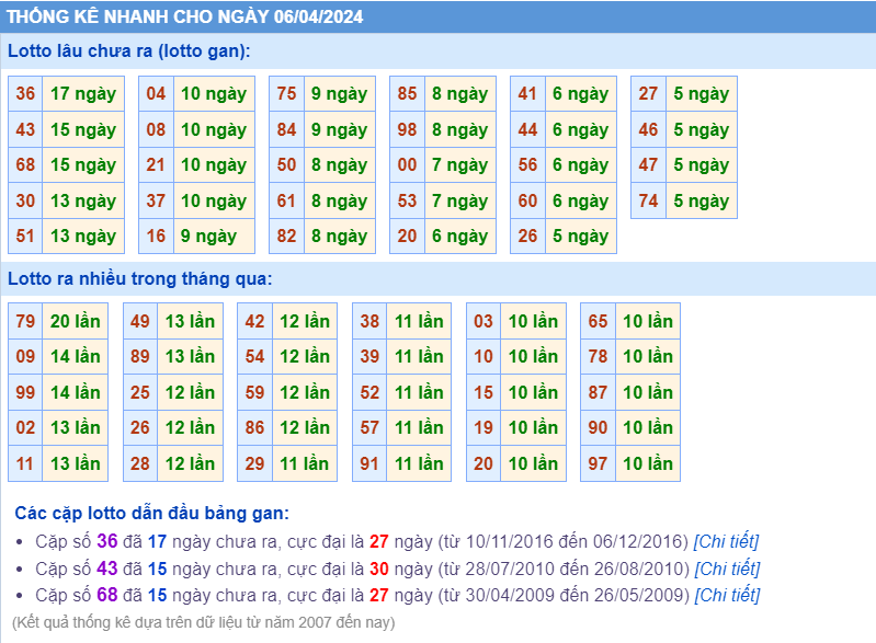 Thống kê loto ngày 06-4-2024