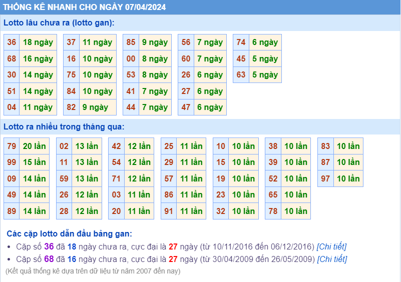 Thống kê loto ngày 07-4-2024