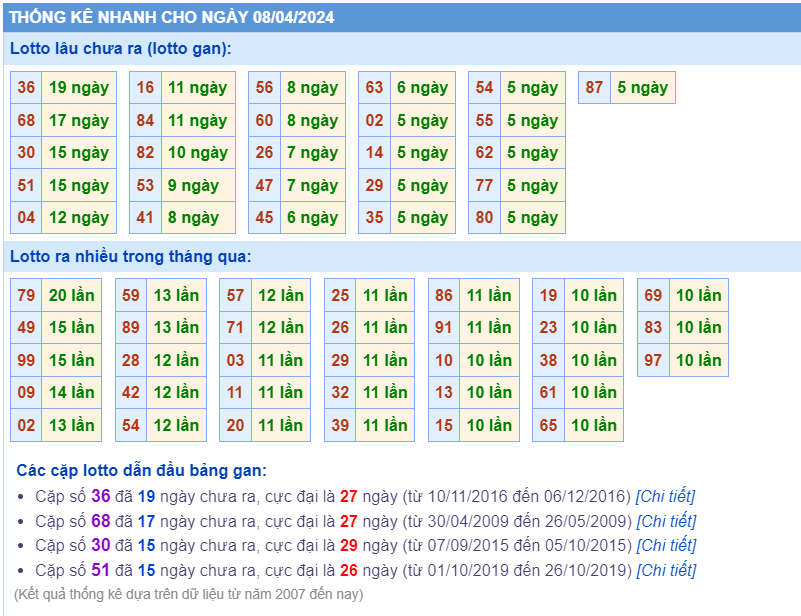 Thống kê loto ngày 08-4-2024