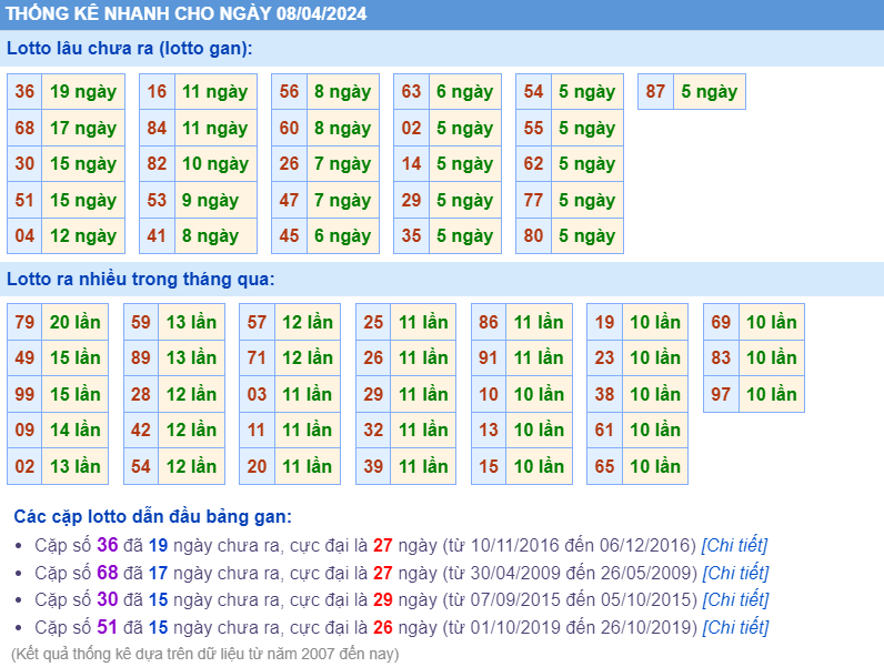 Thống kê loto ngày 09-4-2024