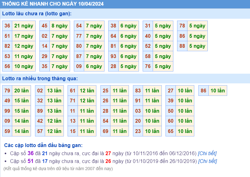 Thống kê loto ngày 10-4-2024