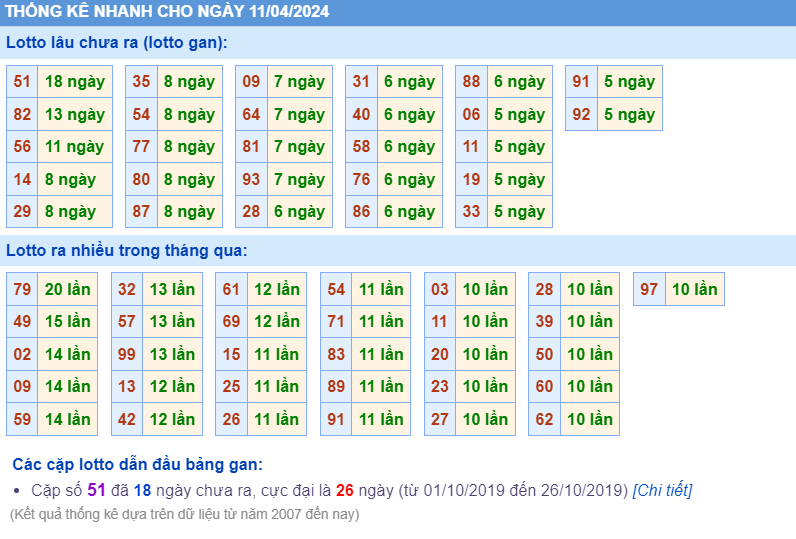 Thống kê loto ngày 11-4-2024