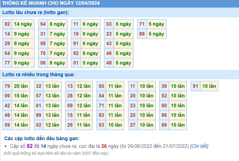 Thống kê loto ngày 12-4-2024