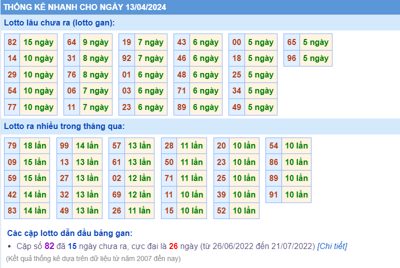 Thống kê loto ngày 13-4-2024
