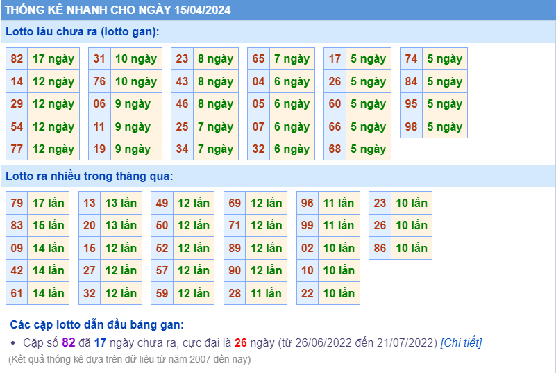 Thống kê loto ngày 15-4-2024