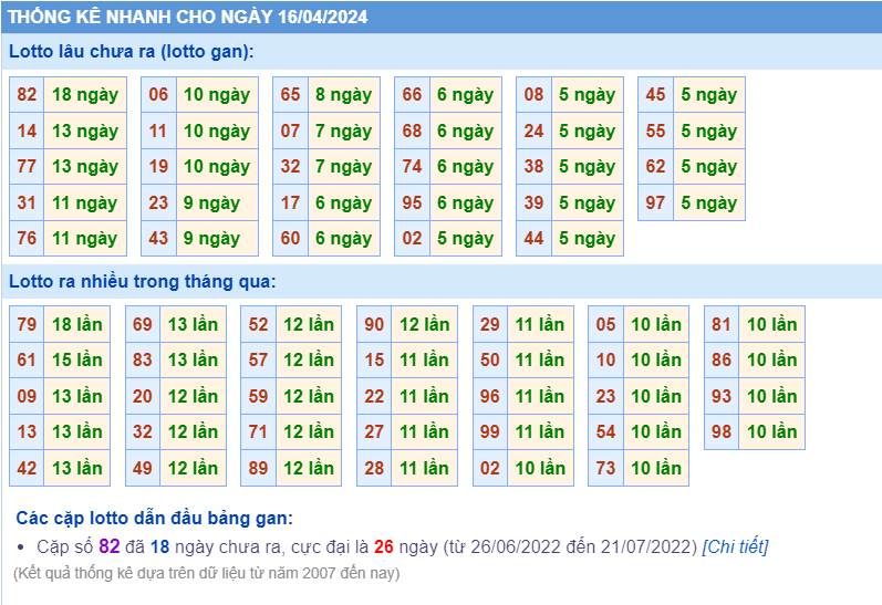 Thống kê loto ngày 16-4-2024