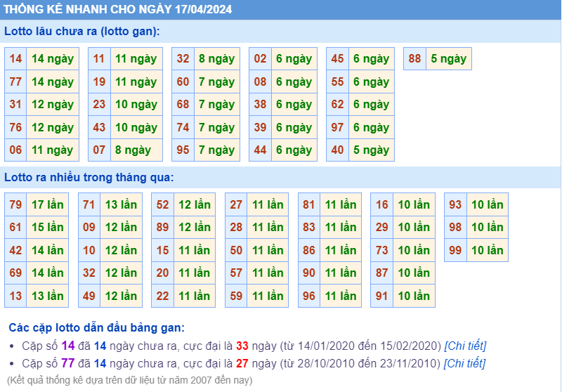 Thống kê loto ngày 17-4-2024