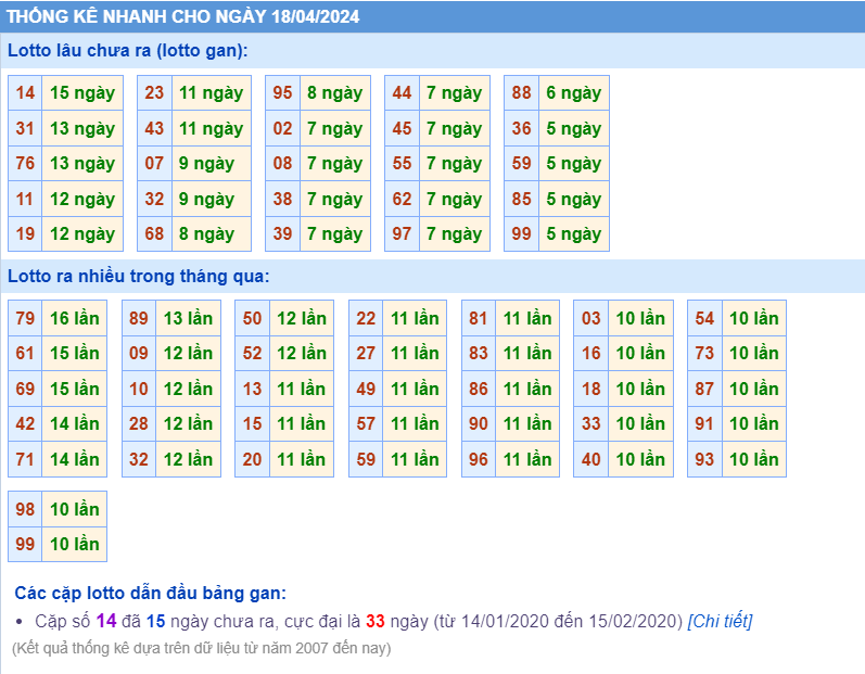 Thống kê loto ngày 18-4-2024