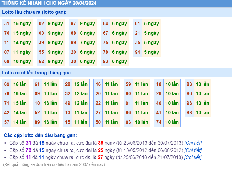 Thống kê loto ngày 20-4-2024