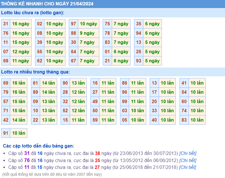 Thống kê loto ngày 21-4-2024