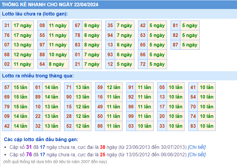 Thống kê loto ngày 22-4-2024