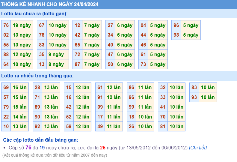 Thống kê loto ngày 24-4-2024