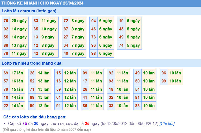 Thống kê loto ngày 25-4-2024