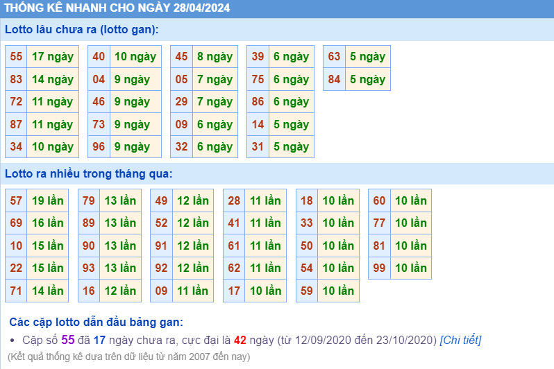 Thống kê loto ngày 28-4-2024