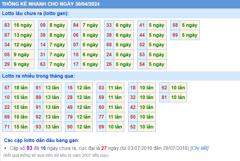 Thống kê loto ngày 30-4-2024