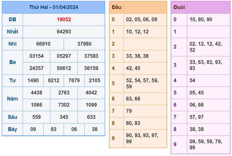 XSMB ngày 01-4-2024