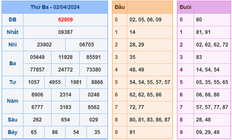 XSMB ngày 02-4-2024