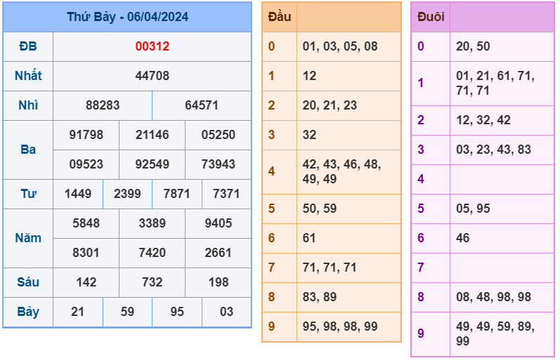 XSMB ngày 06-4-2024