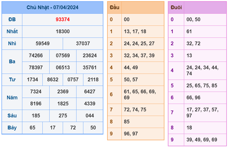 XSMB ngày 07-4-2024