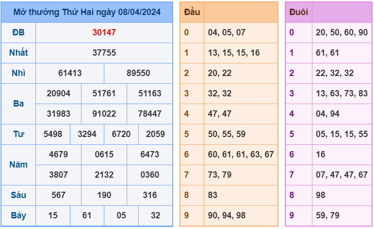 XSMB ngày 08-4-2024